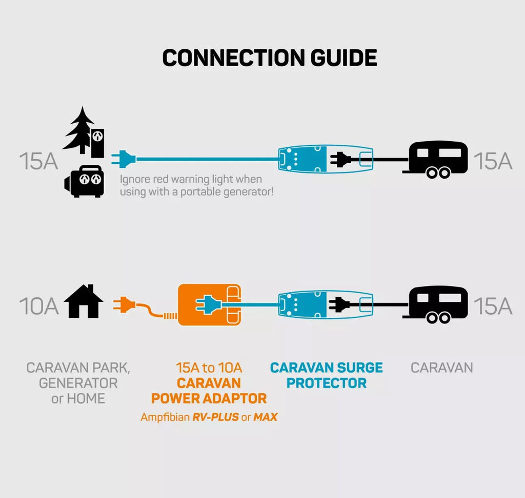 Ampfibian 15A Caravan Surge Protector | Camper Campervan RV Weatherproof Surge Guard
